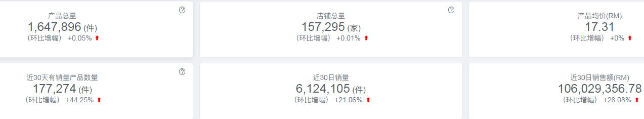 shopee代运营：得母婴者得东南亚，东南亚市场最新数据分享