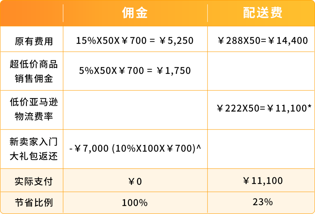 6月1日起，亚马逊日本站下调超低价商品佣金，全品类5%！