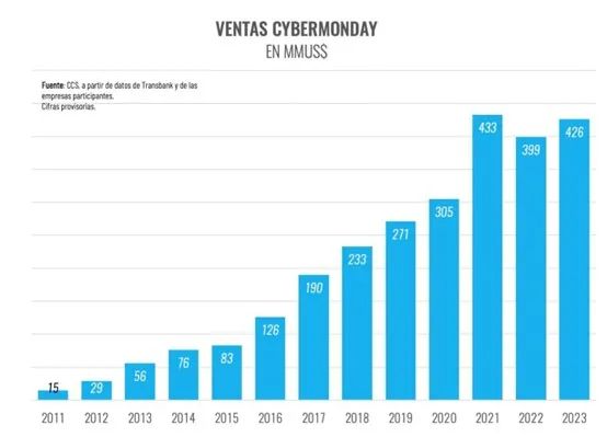 falabella.com 2023cyber monday战绩揭晓，销售再创新高！