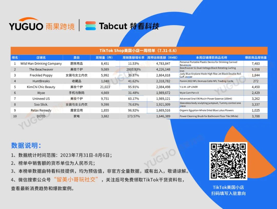 单周爆卖6558件！tiktok shop美国小店最新榜单出炉