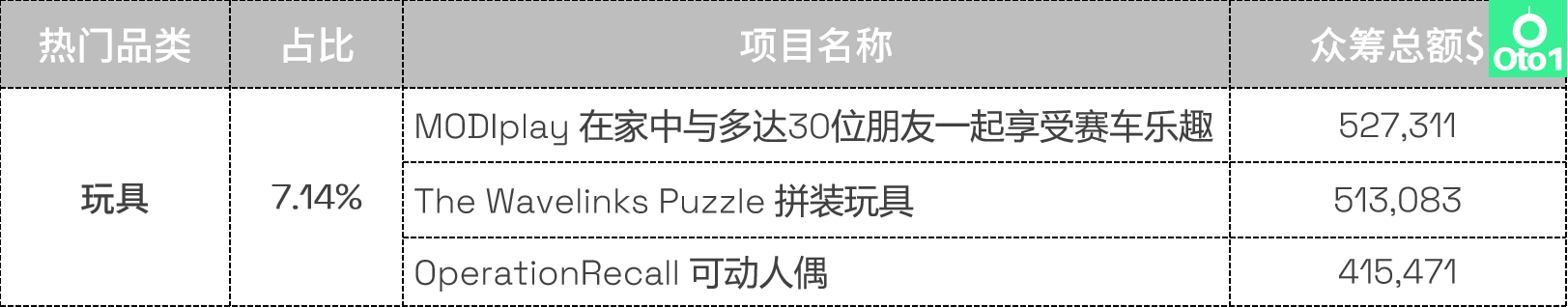 选品必看：kickstarter众筹2022年第4季度热门品类盘点！