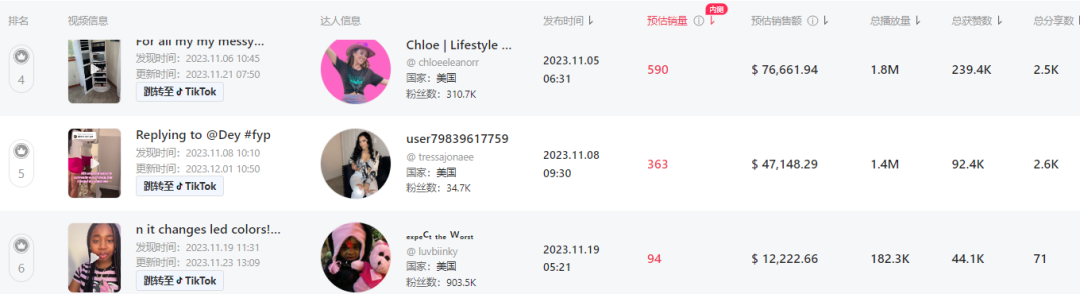 爆卖超6万件畅销美区！tiktok shop美国小店(12.3-12.10)新榜