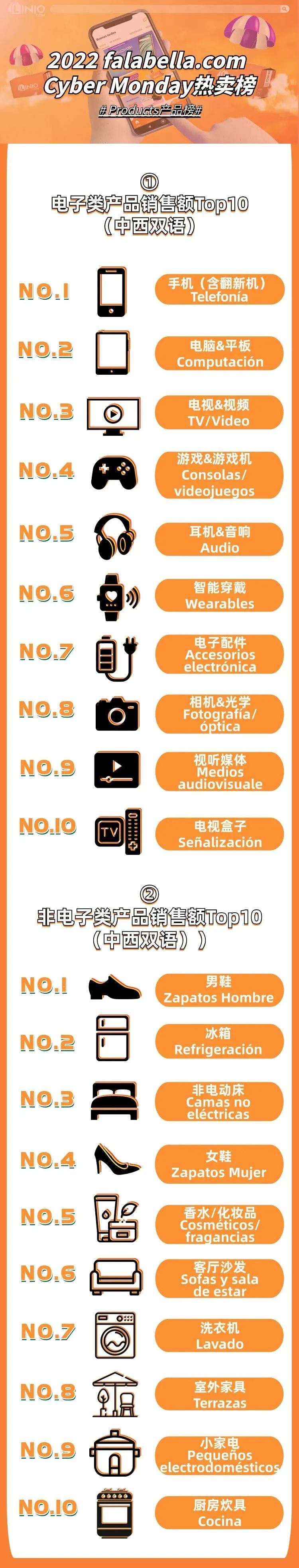 falabella.com 2023cyber monday战绩揭晓，销售再创新高！