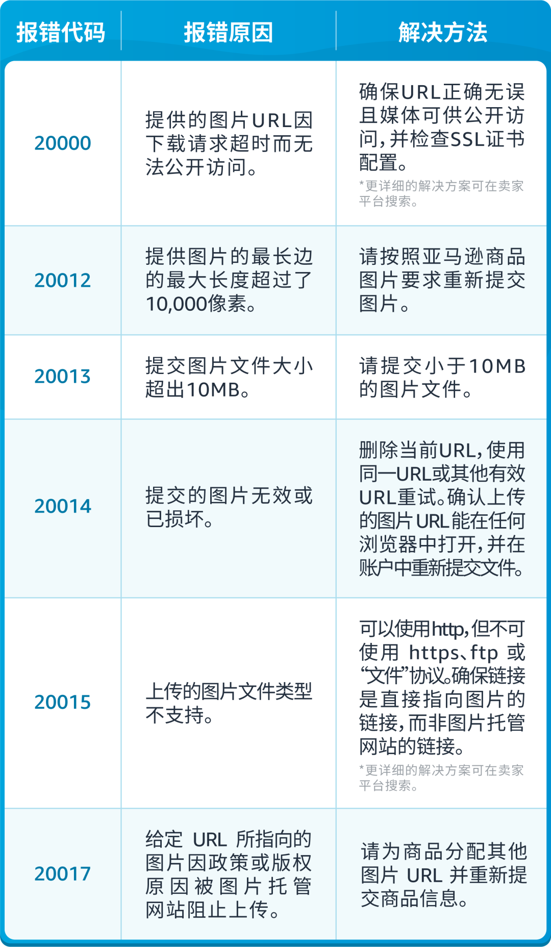 亚马逊发布49组listing报错代码对照表！速查！
