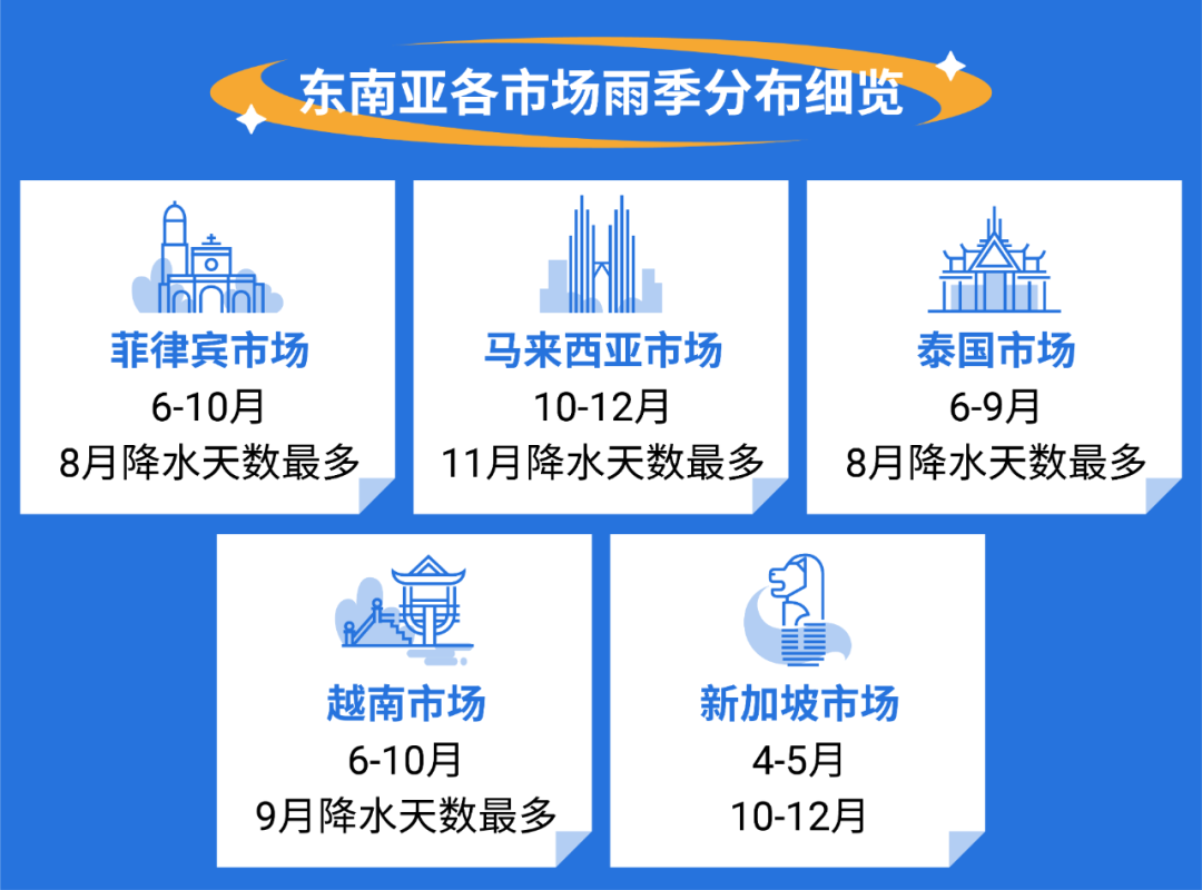 shopee访问量领先! 下雨能招财? 东南亚雨季选品特辑来啦！