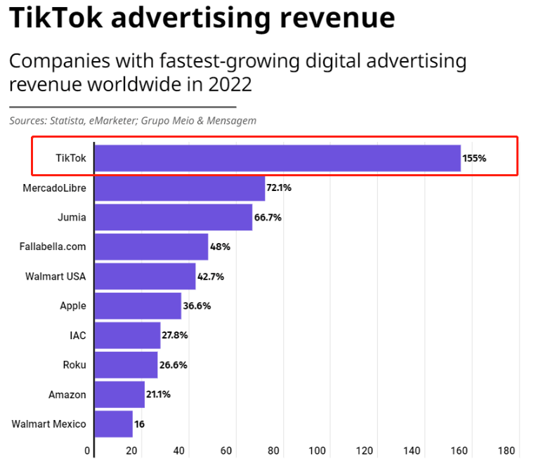 tiktok首次推出搜索广告投放，已有卖家转化率大涨6倍