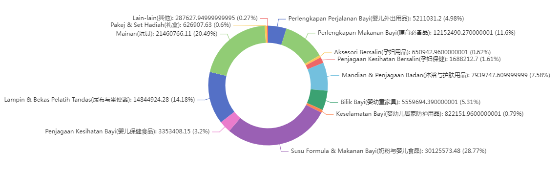 shopee代运营：得母婴者得东南亚，东南亚市场最新数据分享