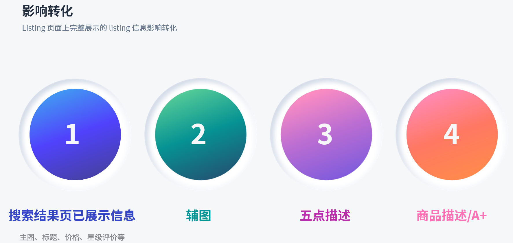 【保姆级教程】卖家必看，一篇讲清listing的优化诀窍！