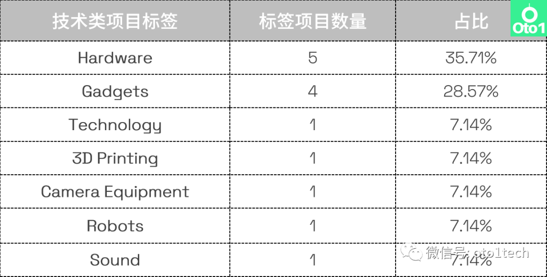 选品必看：kickstarter众筹第2季度热门品类盘点！
