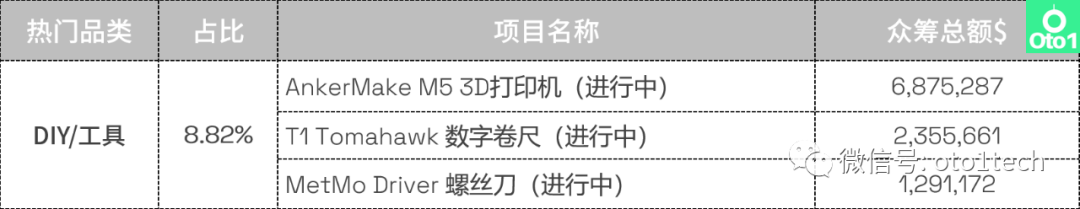 选品必看：kickstarter众筹第2季度热门品类盘点！