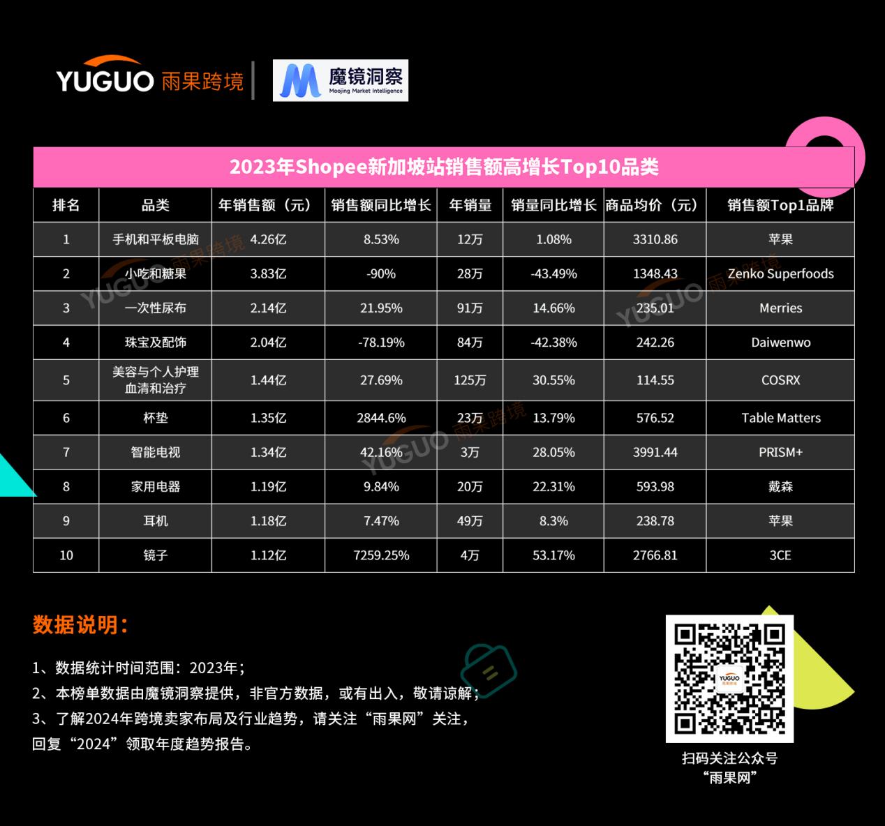 shopee 2023年度热卖榜单出炉，来捋2024年选品思路