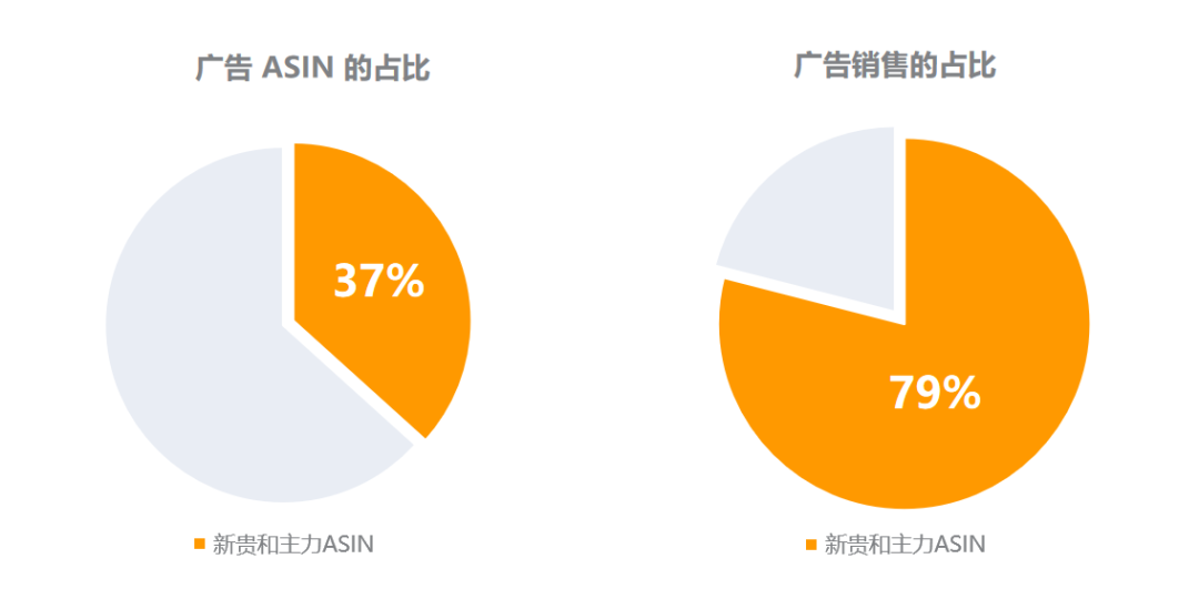 不知道选什么asin打广告？asin分类矩阵帮你快速聚焦不同asin