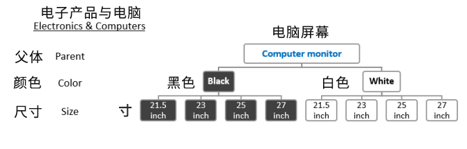 为什么变体不合规？如何判断asin是否适合做变体？关于亚马逊变体的一切都在这