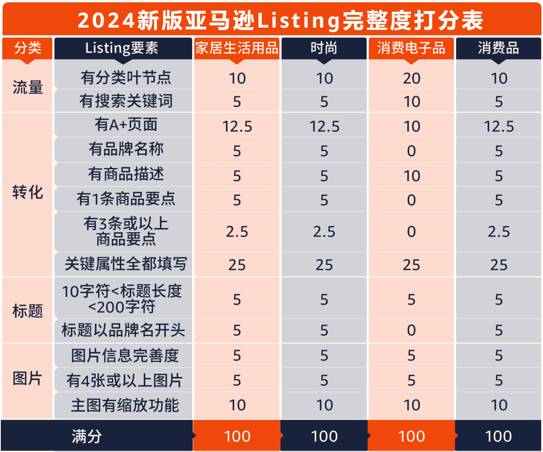 亚马逊发布2024版listing打分标准，1月1日执行，请立即修正