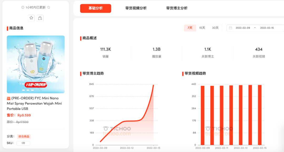 tiktok shop 纳米迷你喷雾仪日销量23.3k ，这款产品引爆印尼的销量秘籍是什么？