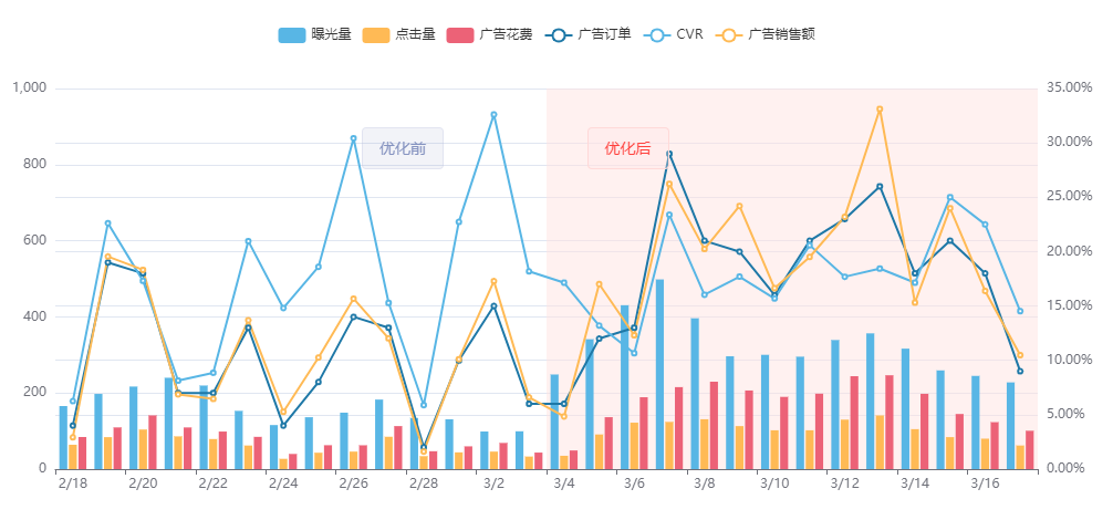 订单量提升260%，acos降低16.20%，我只用了14天！