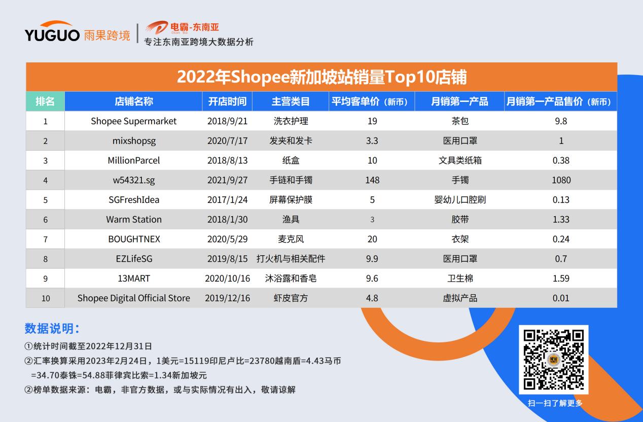 东南亚消费者爱买啥？这些品类“卷”上shopee年度榜单