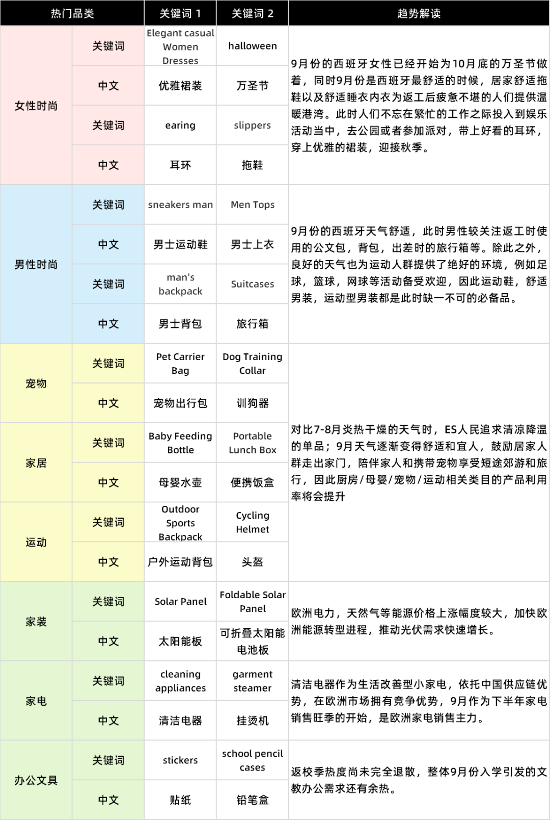 9月欧洲降温，这些品类却在出海“热卖”丨机会在哪儿