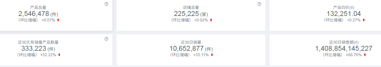 shopee代运营：得母婴者得东南亚，东南亚市场最新数据分享