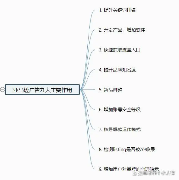 建议收藏！亚马逊大卖都在用的广告数据分析优化基础知识