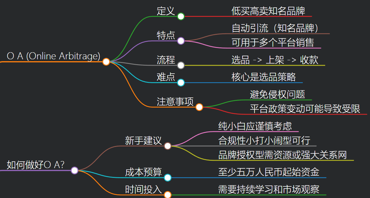 亚马逊oa是什么？普通人还能入局吗？
