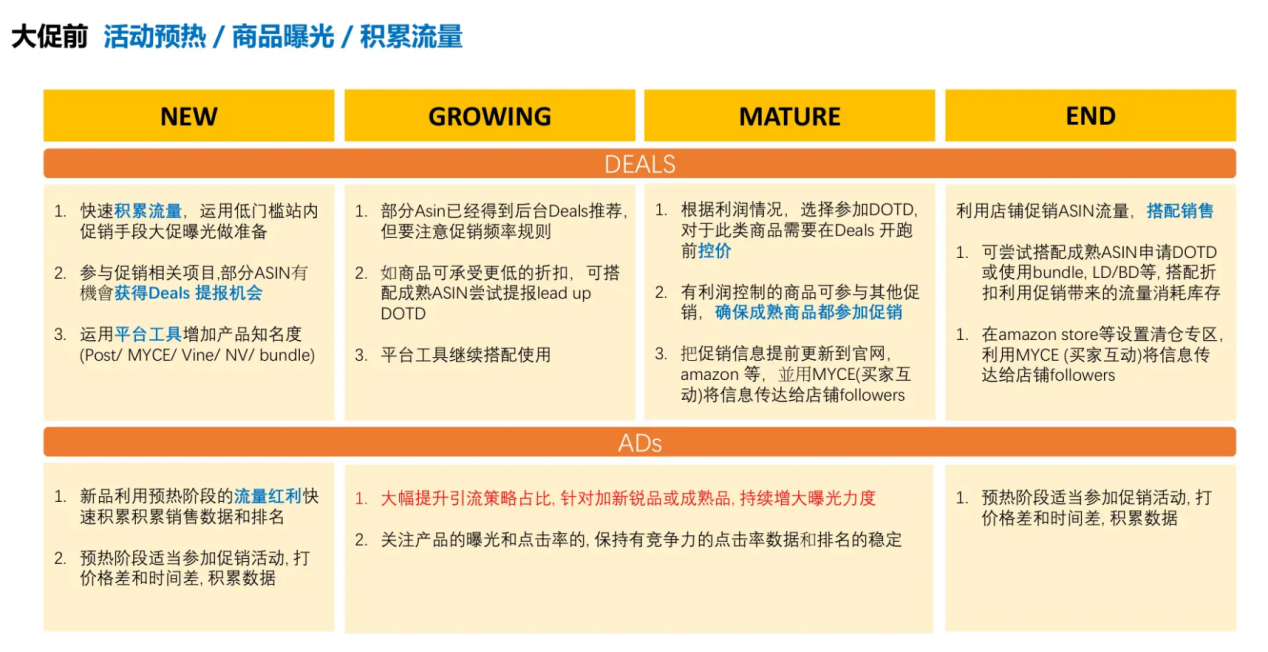 2024夏季亚马逊prime day备战建议