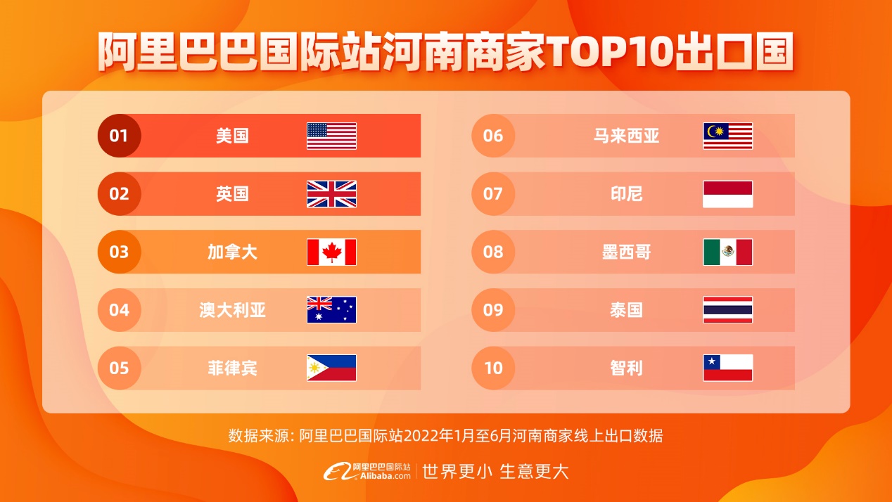 美国是阿里国际站河南商家最大出口国，东南亚市场表现不遑多让