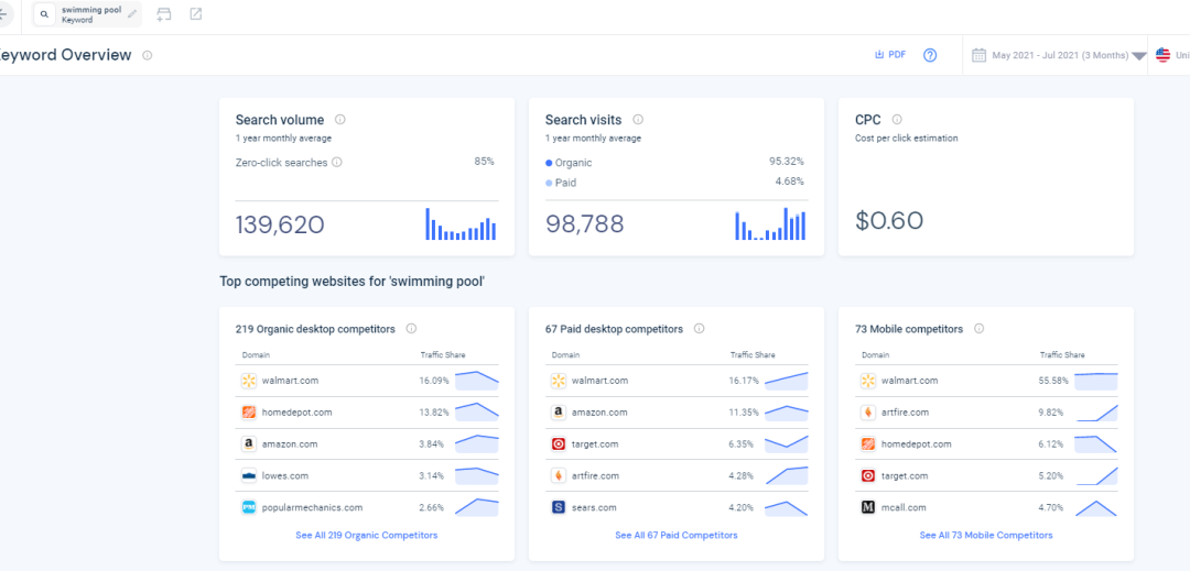 similarweb关键词分析以及选品的一些用法