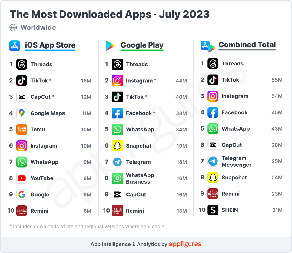 7月海外社媒：threads表现亮眼，tiktok下载量5500万次