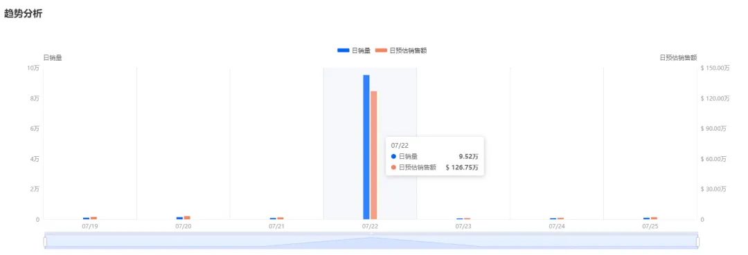 日销9.52万件！全托管小店爆量登榜 | tiktok美国小店周榜