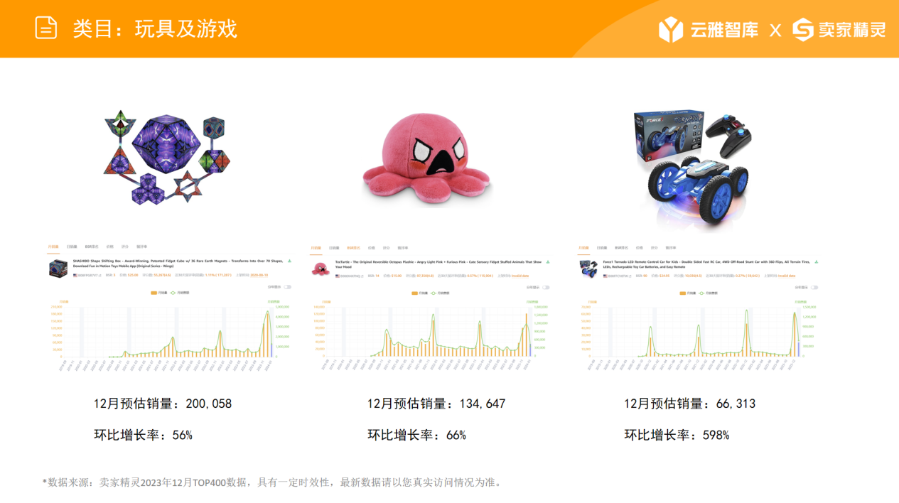 圣诞季品类情报：三大潜力类目
