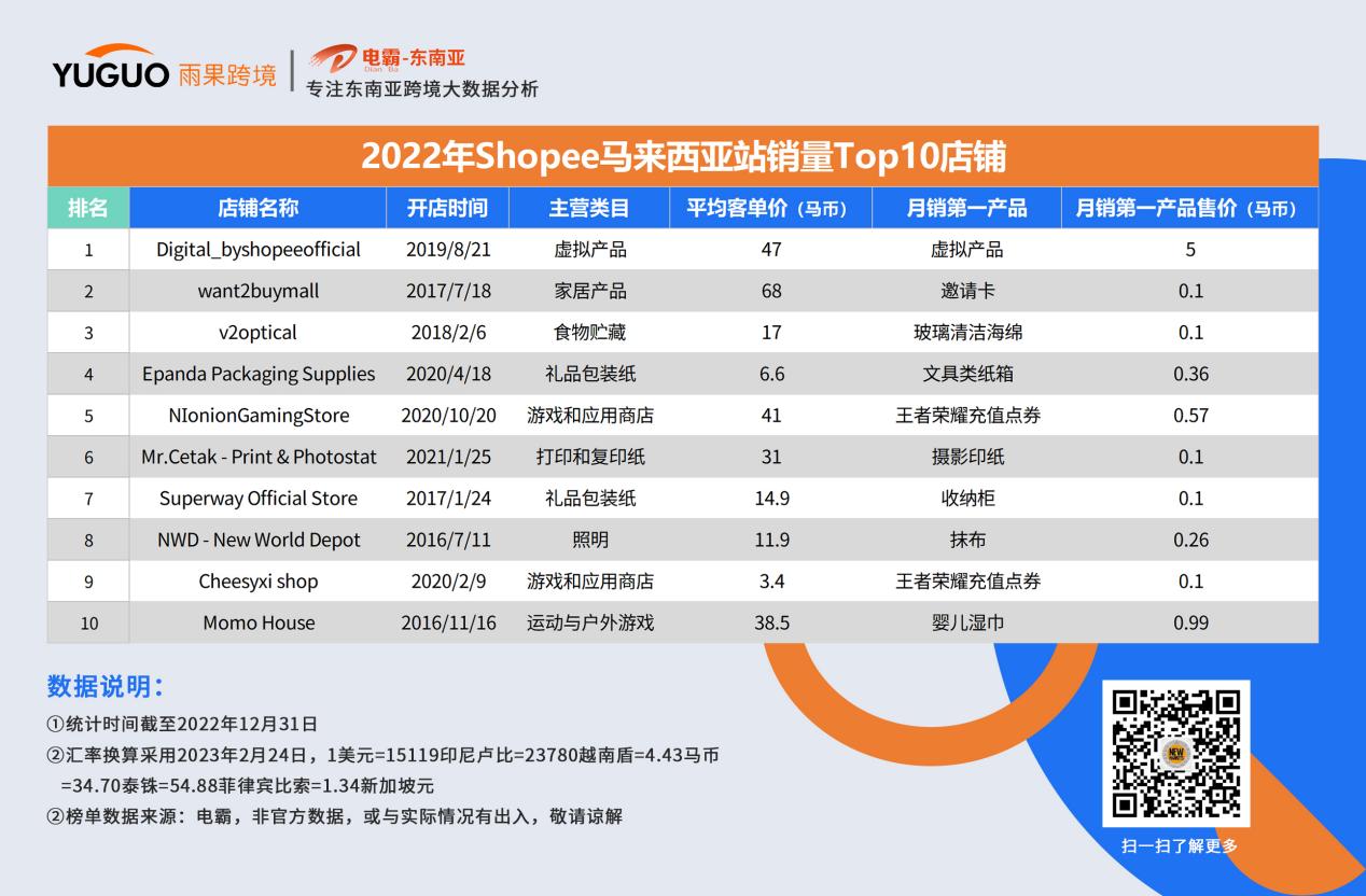 东南亚消费者爱买啥？这些品类“卷”上shopee年度榜单