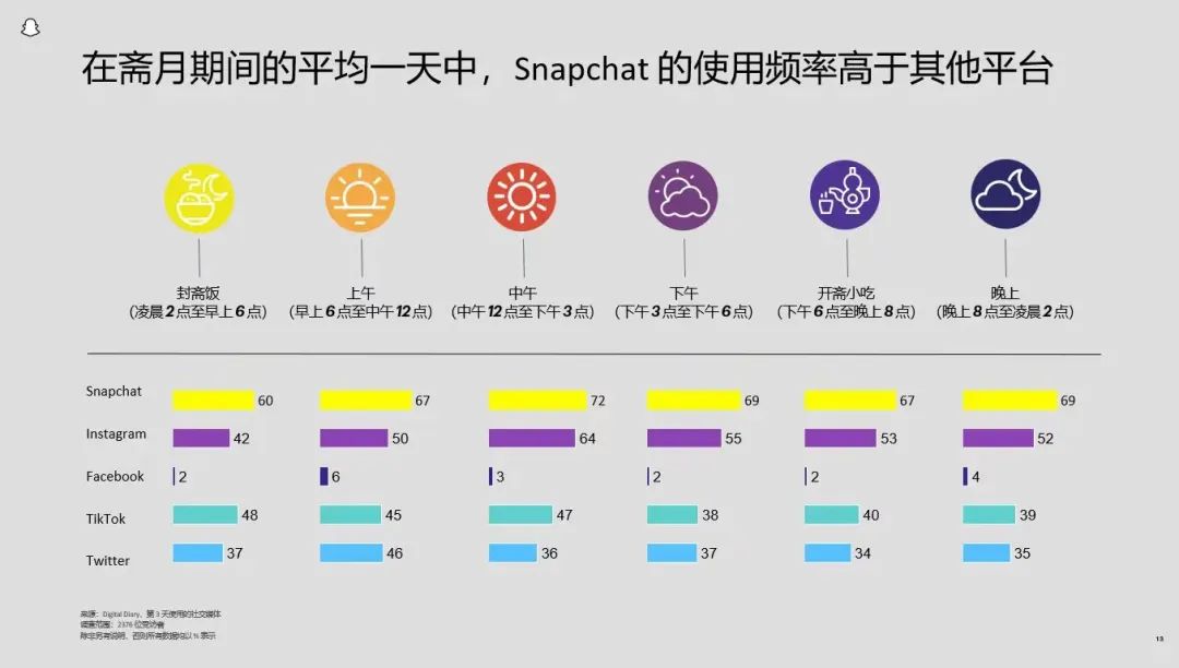 对话snapchat：2024斋月营销，如何打动中东用户？