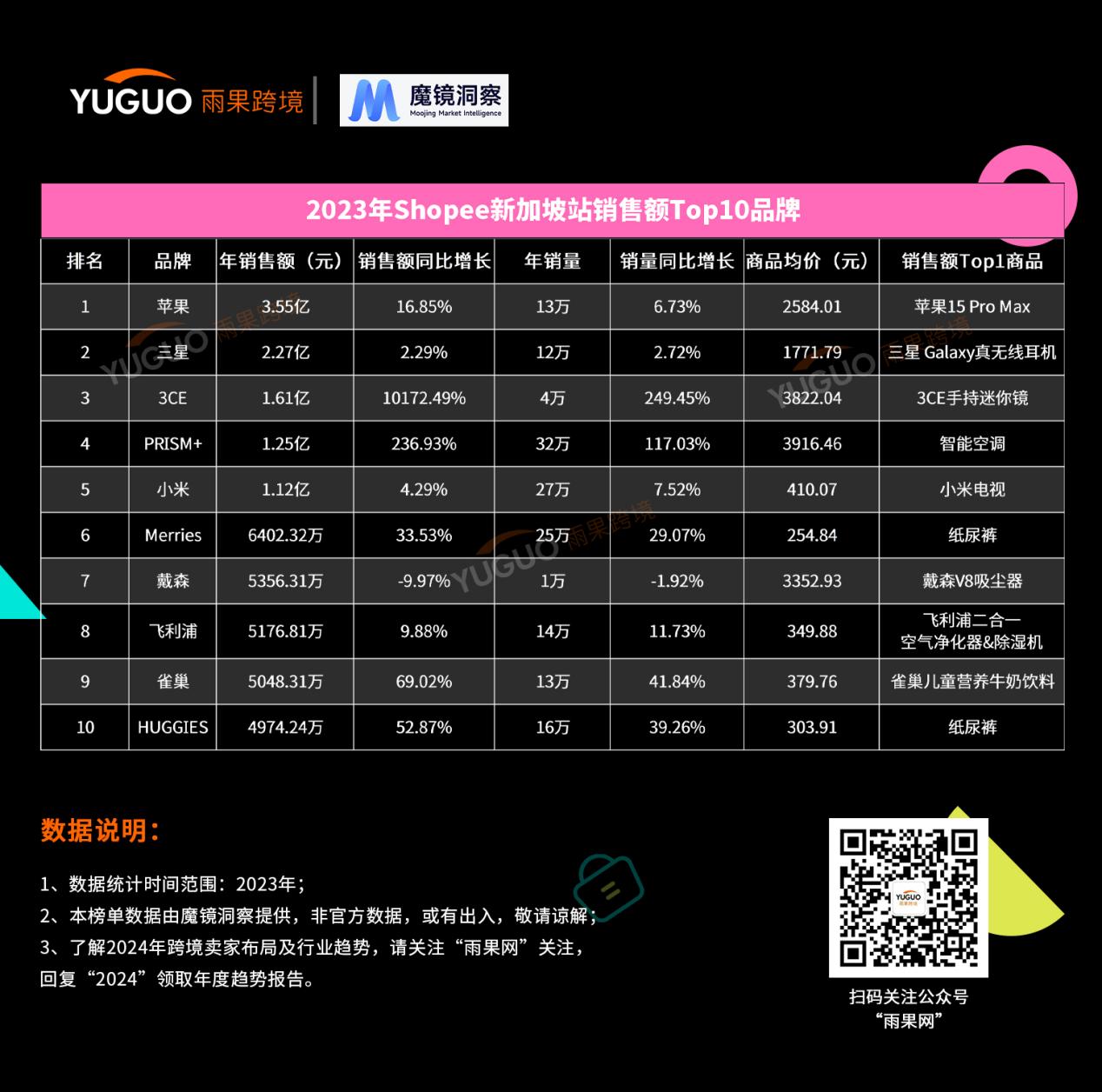 shopee 2023年度热卖榜单出炉，来捋2024年选品思路