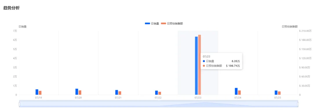 日销9.52万件！全托管小店爆量登榜 | tiktok美国小店周榜