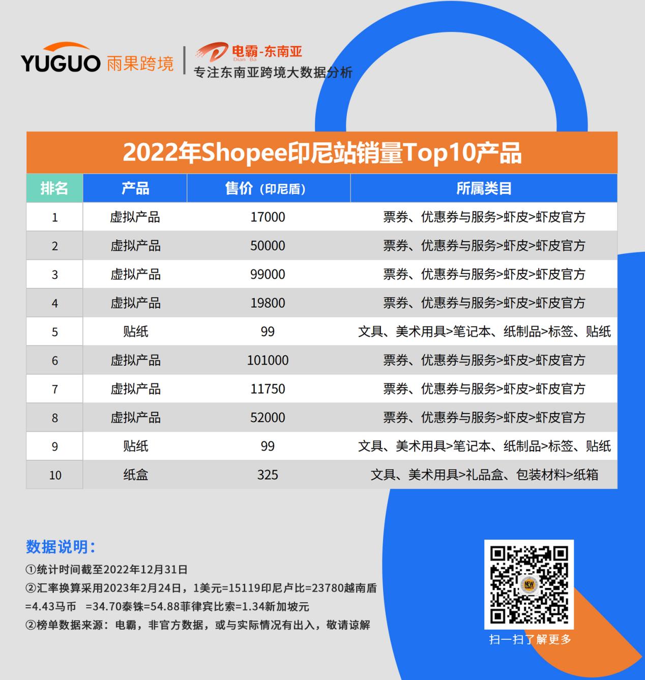 东南亚消费者爱买啥？这些品类“卷”上shopee年度榜单