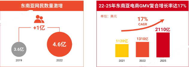 2023跨境电商出海首选东南亚！shopee平台趋势与品牌增长战略