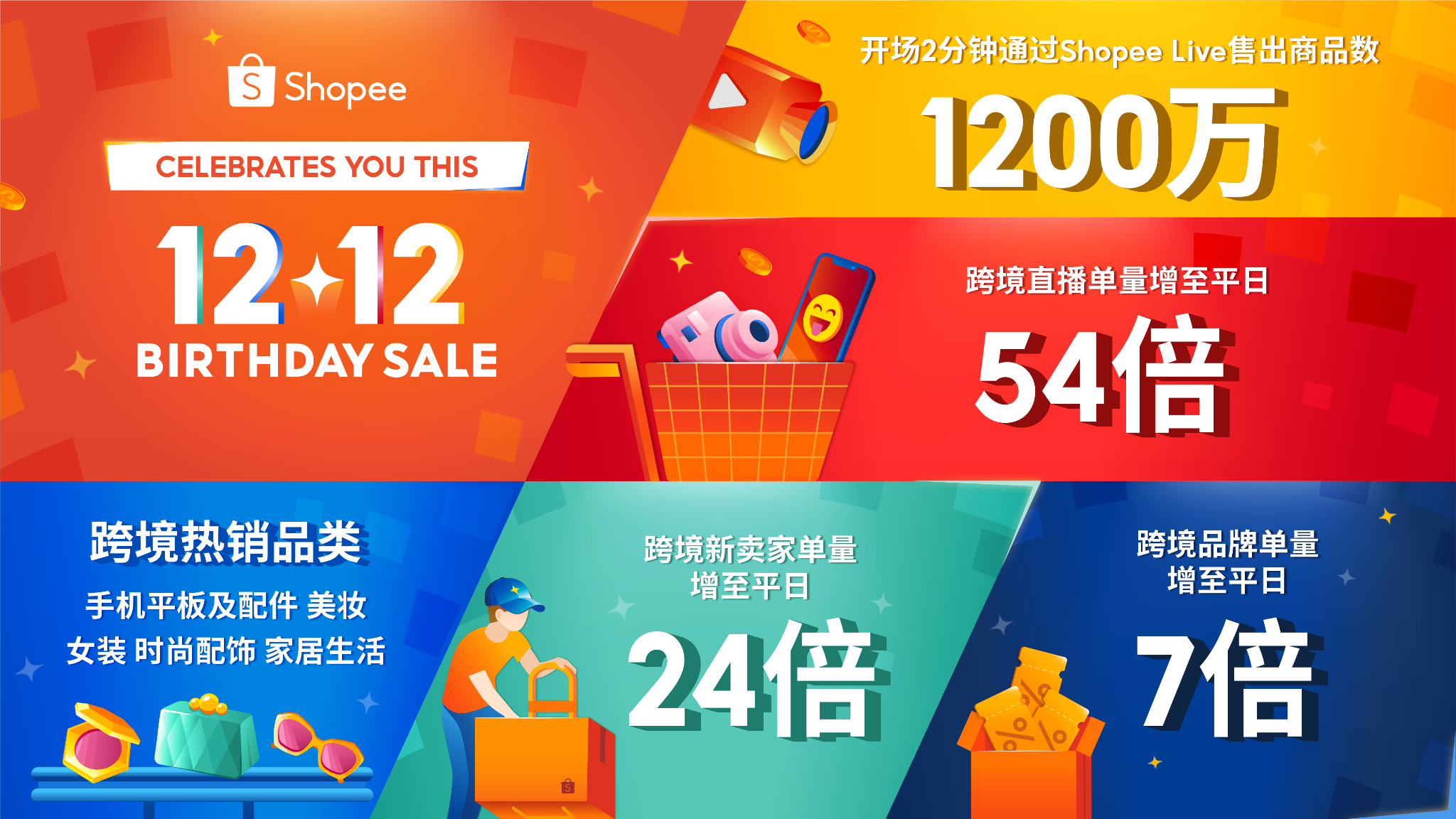 shopee 12.12生日大促圆满落幕，跨境直播单量大涨至平日54倍