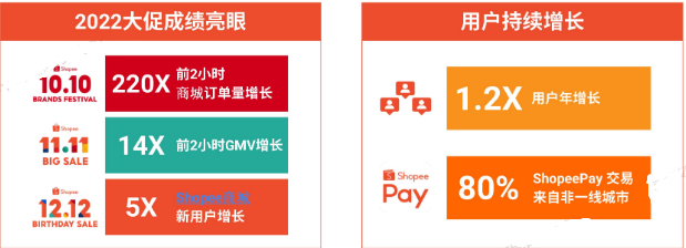 2023跨境电商出海首选东南亚！shopee平台趋势与品牌增长战略