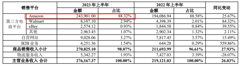 半年关掉82个亚马逊店铺，赛维艰难地摆脱“依赖症”