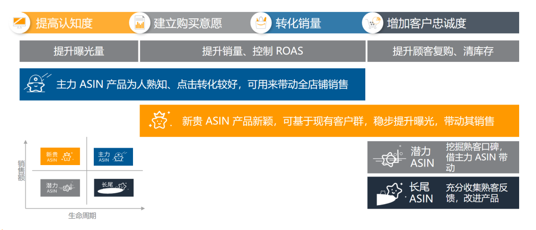 不知道选什么asin打广告？asin分类矩阵帮你快速聚焦不同asin