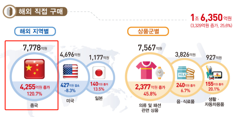 韩国跨境电商规模创新高，大批卖家疯狂涌入