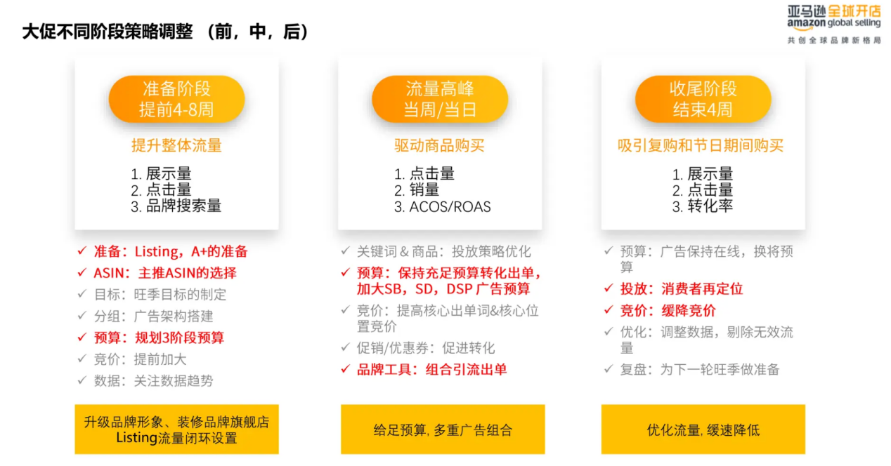 2024夏季亚马逊prime day备战建议
