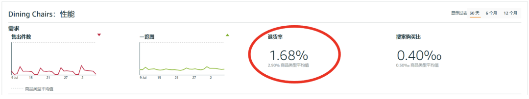 有搞头！600多个数据维度，120天商品需求预判，亚马逊这个选品工具拿捏了！