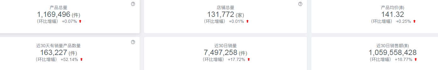 shopee代运营：得母婴者得东南亚，东南亚市场最新数据分享