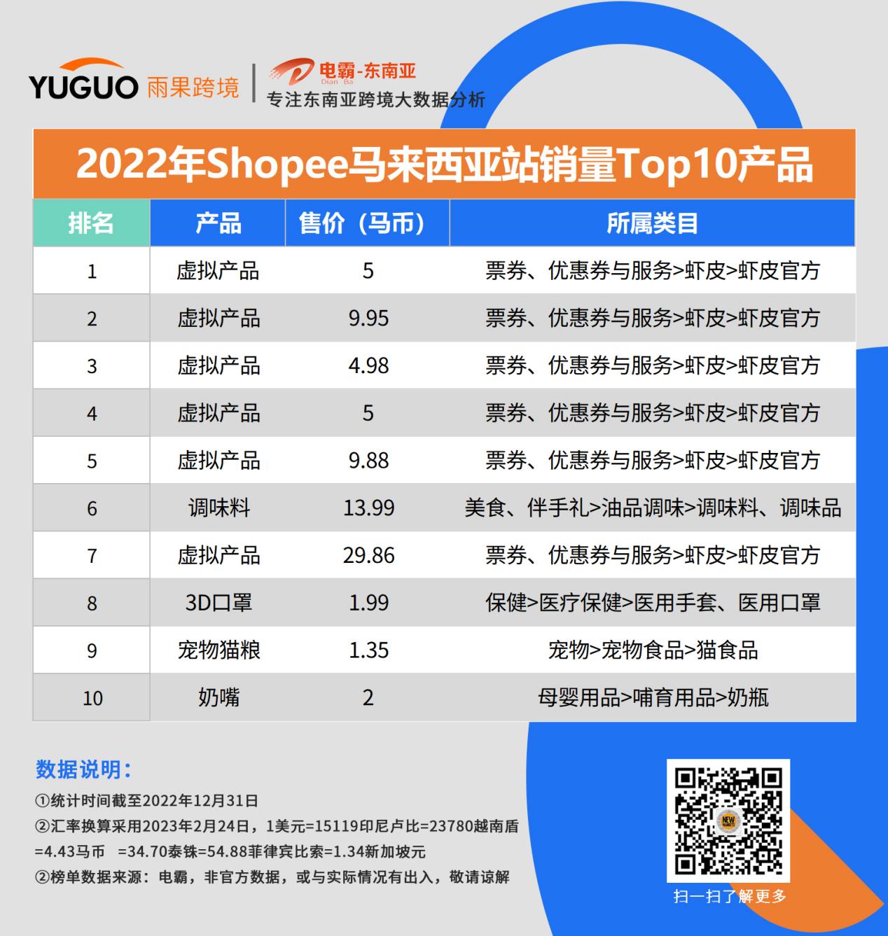 东南亚消费者爱买啥？这些品类“卷”上shopee年度榜单