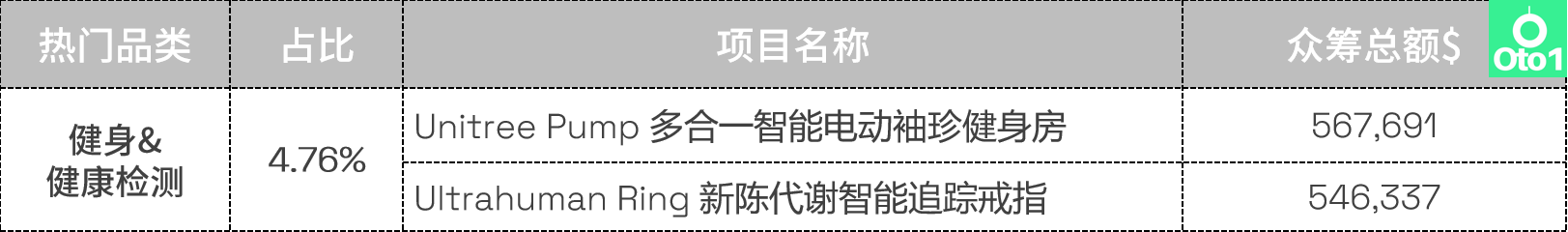 选品必看：kickstarter众筹2022年第4季度热门品类盘点！