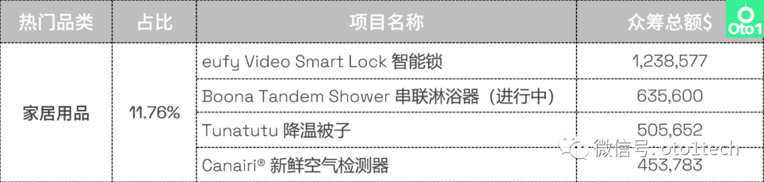 选品必看：kickstarter众筹第2季度热门品类盘点！