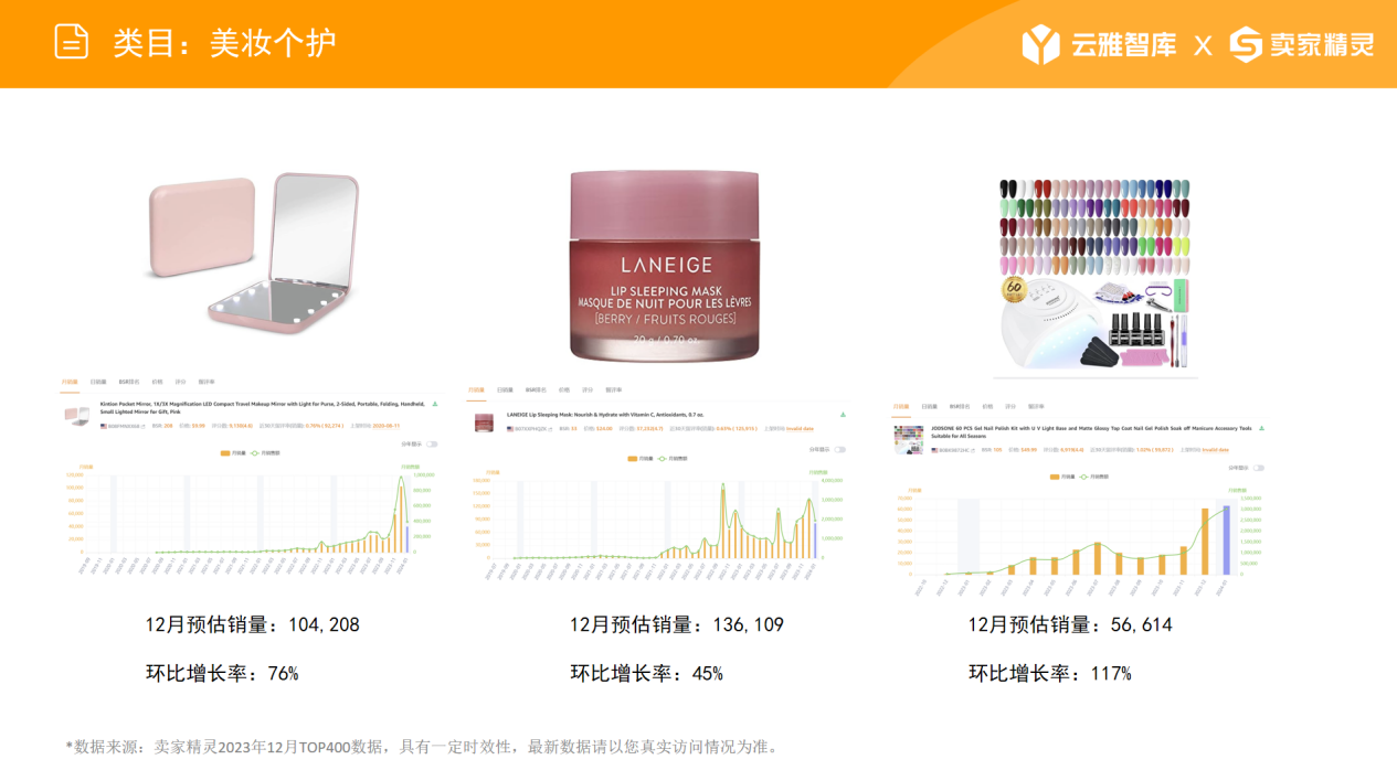 圣诞季品类情报：三大潜力类目