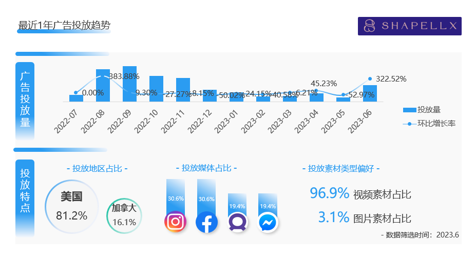 大码塑性内衣也能年销千万美元！出海品牌 shapellx 投放营销有何吸睛点？
